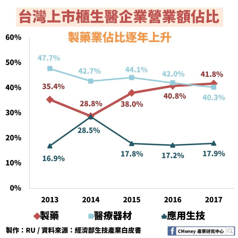 「製藥產業」全解析：2020 年專利藥即將到期，這 1 大類台廠商機來臨！
