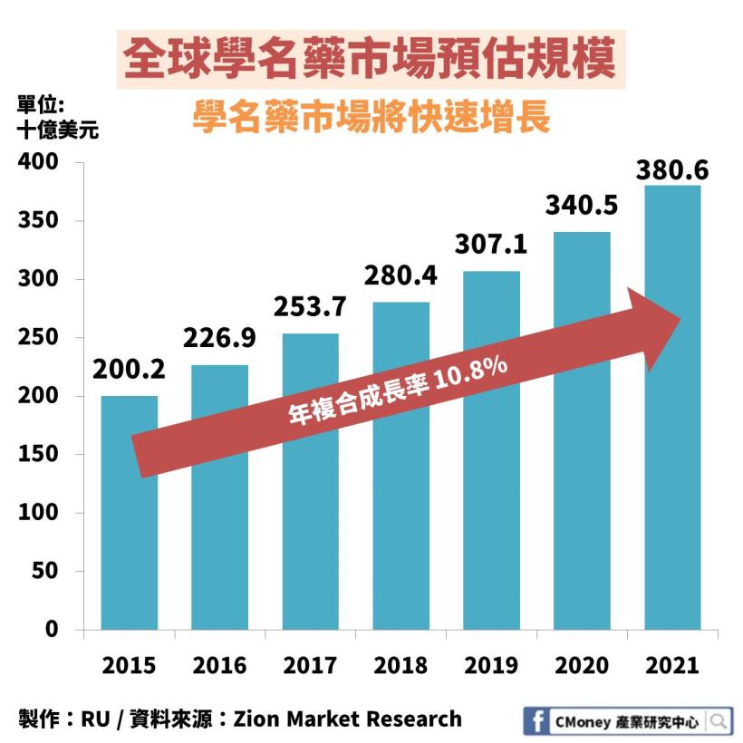 「製藥產業」全解析：2020 年專利藥即將到期，這 1 大類台廠商機來臨！