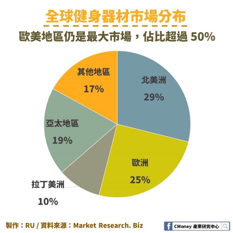 全球健身俱樂部開快車展店 台灣這1 檔工具機老牌 成功轉型 營收締造44 高成長