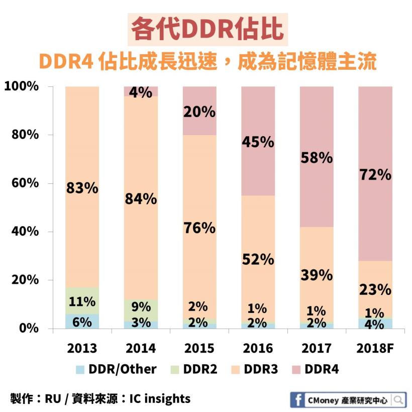 「DRAM 產業」解析報告：身價曾暴漲 125％，未來卻難以成長？原來關鍵是這 1 大因素！