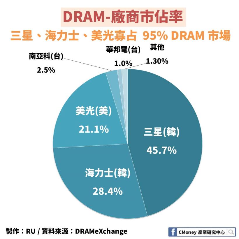 「DRAM 產業」解析報告：身價曾暴漲 125％，未來卻難以成長？原來關鍵是這 1 大因素！