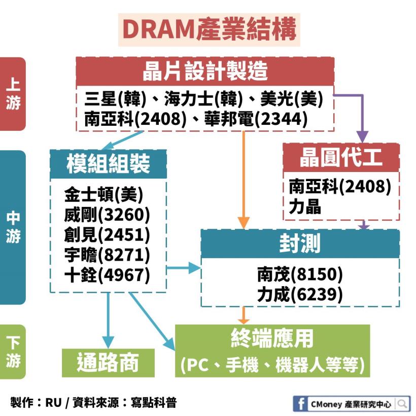 「DRAM 產業」解析報告：身價曾暴漲 125％，未來卻難以成長？原來關鍵是這 1 大因素！