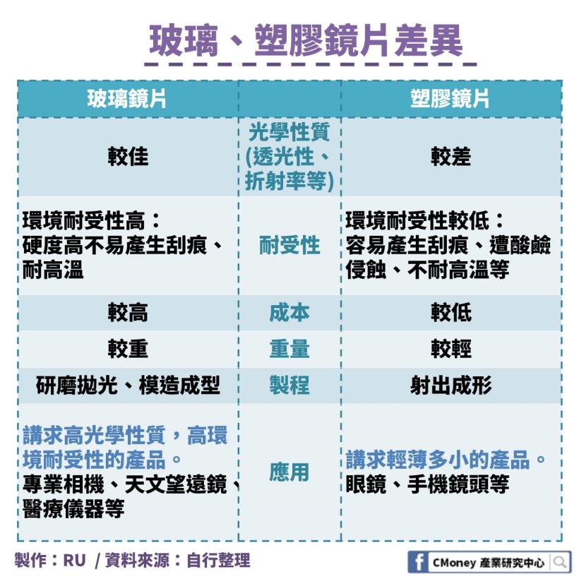 3d 感測熱潮延燒 手機多鏡頭趨勢 這1 檔台股擁有70 超高毛利率 更打算再擴2 倍廠房