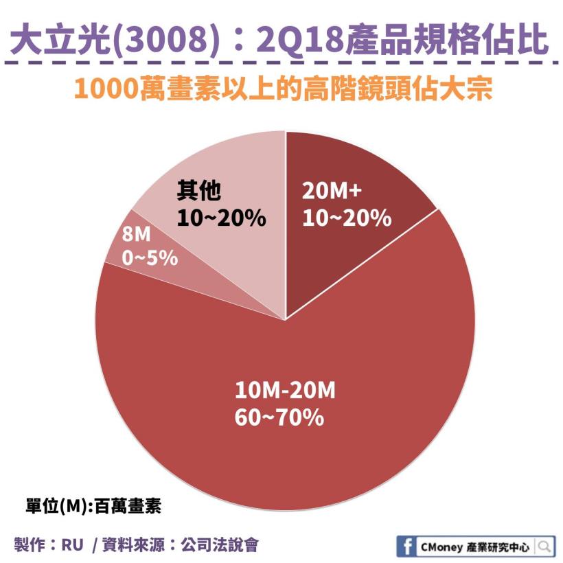 3D 感測熱潮延燒，手機多鏡頭趨勢：這 1 檔台股擁有  70％ 超高毛利率，更打算再擴 2 倍廠房
