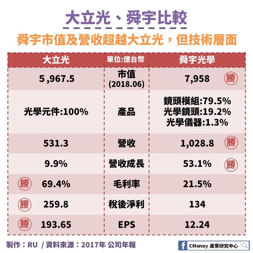 3d 感測熱潮延燒 手機多鏡頭趨勢 這1 檔台股擁有70 超高毛利率 更打算再擴2 倍廠房