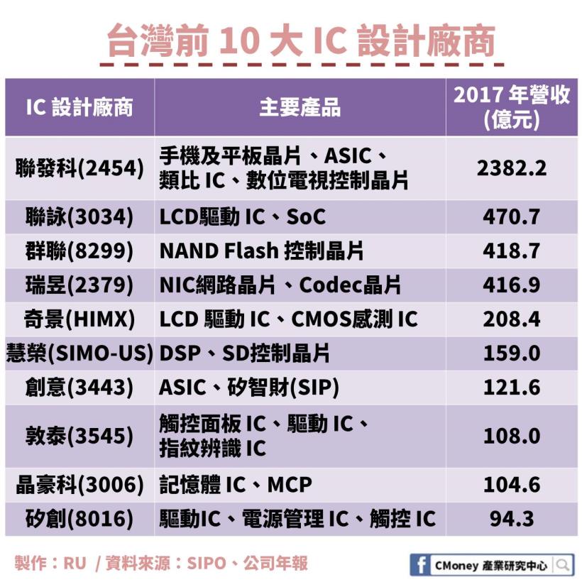小規模沒關係！用台灣 IC 老大哥旗下的「這 2 檔」告訴你：IC 設計產業的 Know How