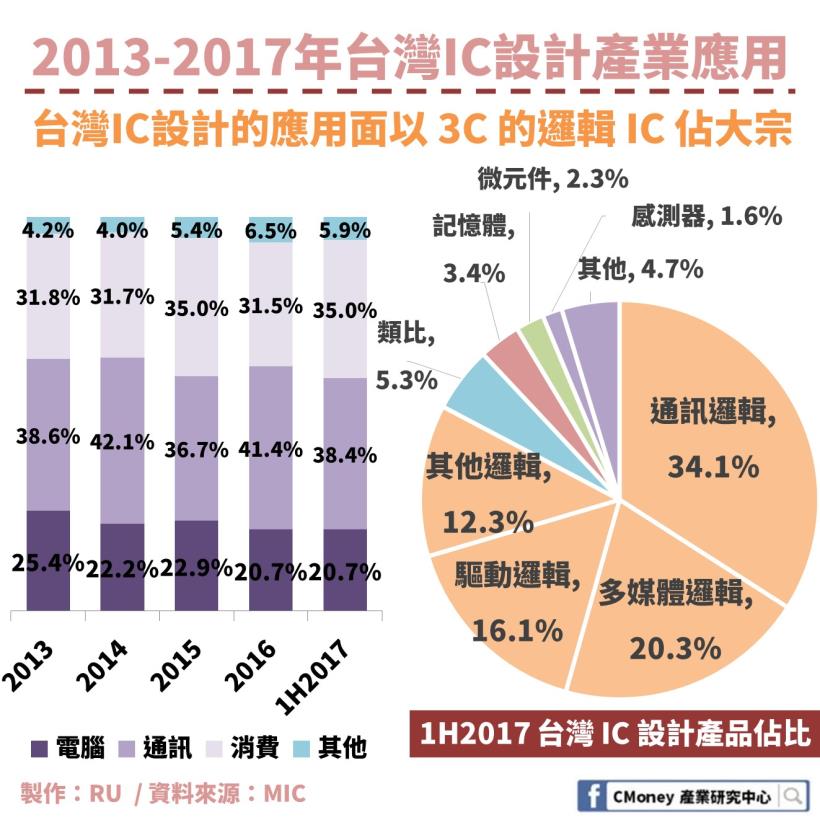 小規模沒關係！用台灣 IC 老大哥旗下的「這 2 檔」告訴你：IC 設計產業的 Know How