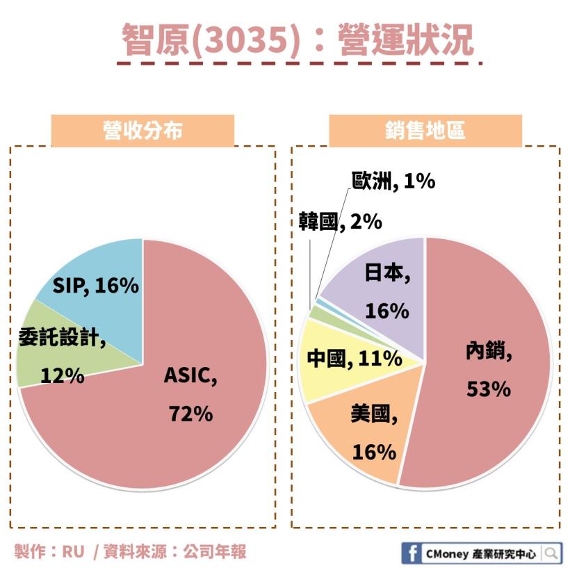 小規模沒關係 用台灣ic 老大哥旗下的 這2 檔 告訴你 Ic 設計產業的know How