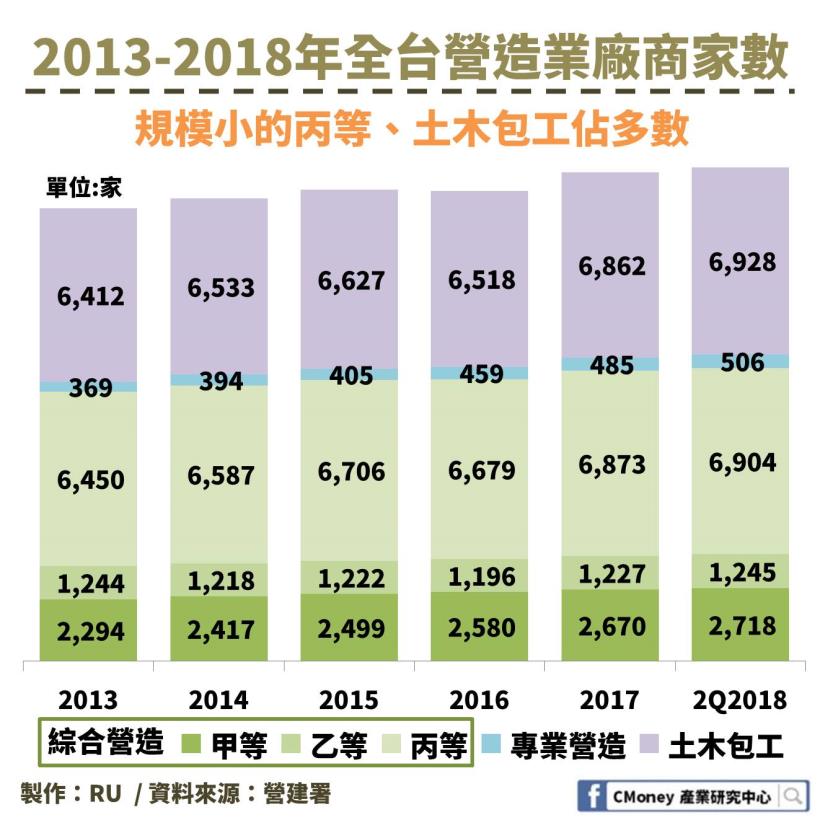 營造業也可以是半導體概念股！「這 1 檔」受惠於中國政策，訂單大增、EPS 幾乎翻倍成長