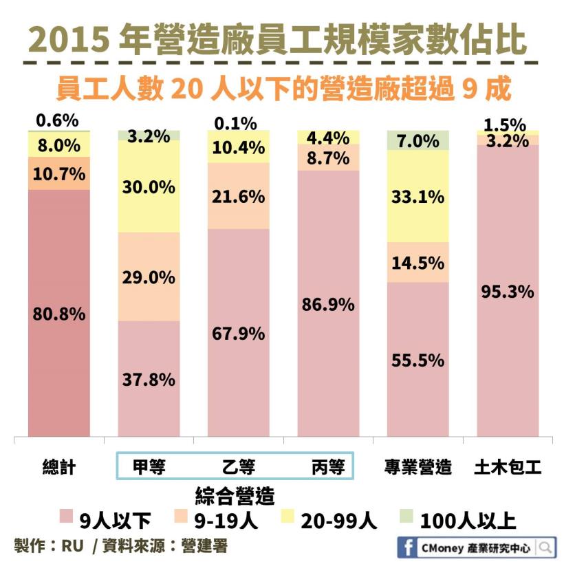 營造業也可以是半導體概念股！「這 1 檔」受惠於中國政策，訂單大增、EPS 幾乎翻倍成長