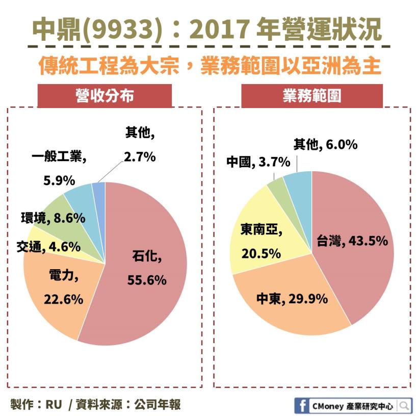 營造業也可以是半導體概念股！「這 1 檔」受惠於中國政策，訂單大增、EPS 幾乎翻倍成長