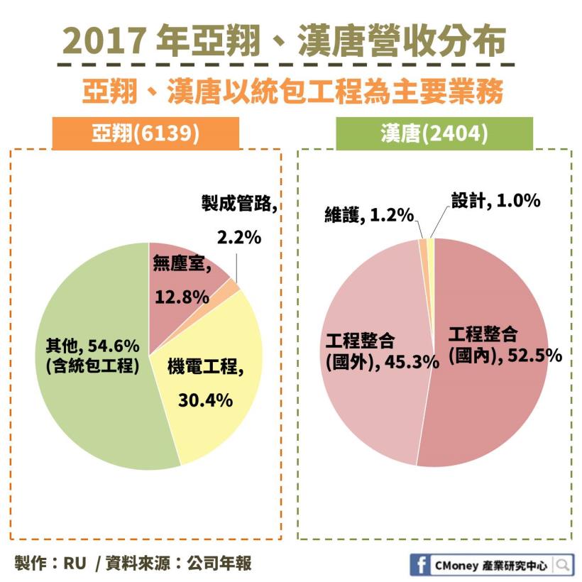 營造業也可以是半導體概念股！「這 1 檔」受惠於中國政策，訂單大增、EPS 幾乎翻倍成長