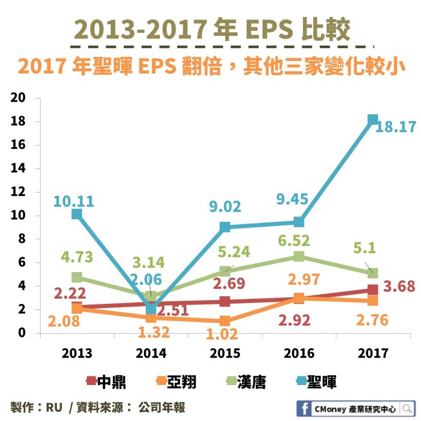 營造業也可以是半導體概念股！「這 1 檔」受惠於中國政策，訂單大增、EPS 幾乎翻倍成長