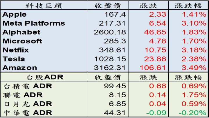 【8:19 投資快訊】道瓊指數大漲近 500 點，四大指數集體收紅！