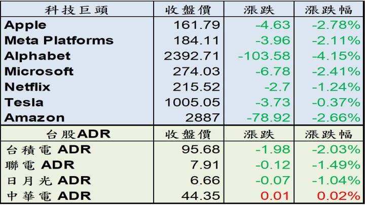 【美股盤後分析】道瓊狂瀉逾980點，四大指數齊跌逾2％！