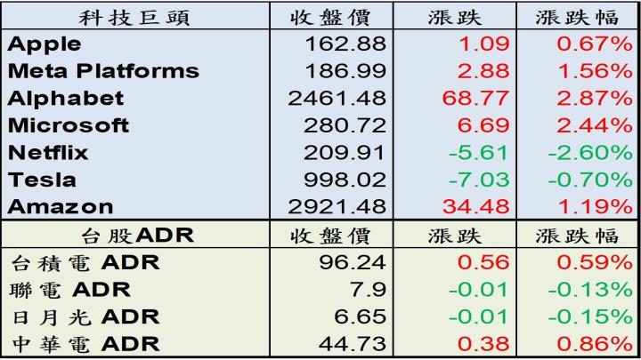 【美股盤後分析】美債殖利率回落，四大指數收復早盤跌幅收紅！