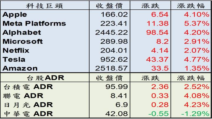 【美股盤後】聯準會如預期升息2碼，道瓊暴漲逾900點！