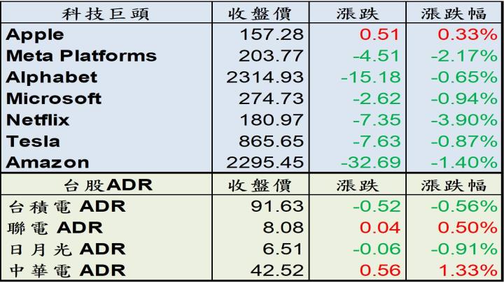 【美股盤後】勞工市場未見降溫，四大指數小幅收黑！