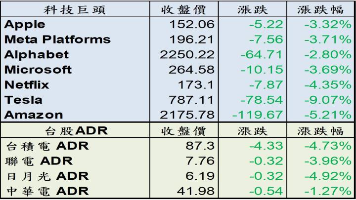【美股盤後】標普失守4000點關口，四大指數持續下滑！