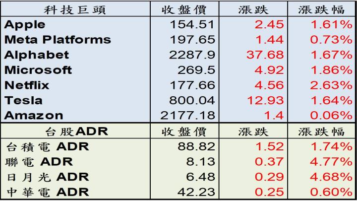 【美股盤後】觀望4月通膨數據，四大指數漲跌互見！