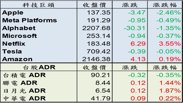【美股盤後】經濟衰退擔憂延續，四大指數微幅收跌！