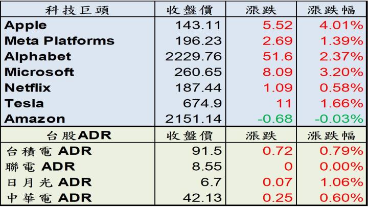 【美股盤後】摩根大通調高財測，四大指數全數反彈！