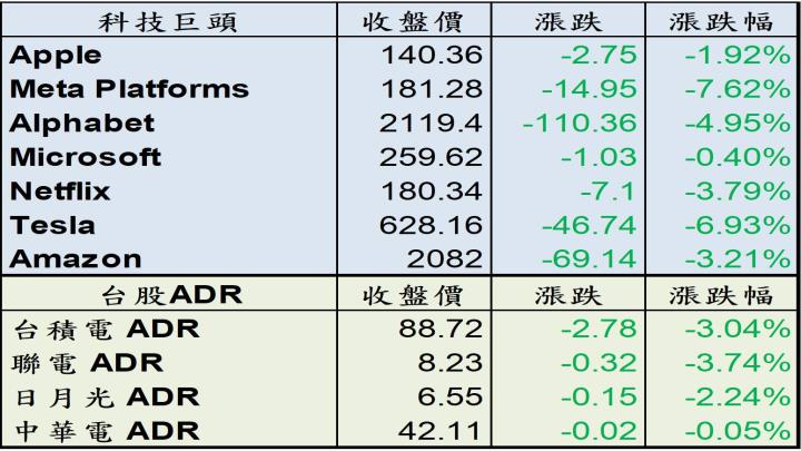 【美股盤後】Snap血崩 43％ 創下史上最慘單日表現，連累科技股賣壓沉重！