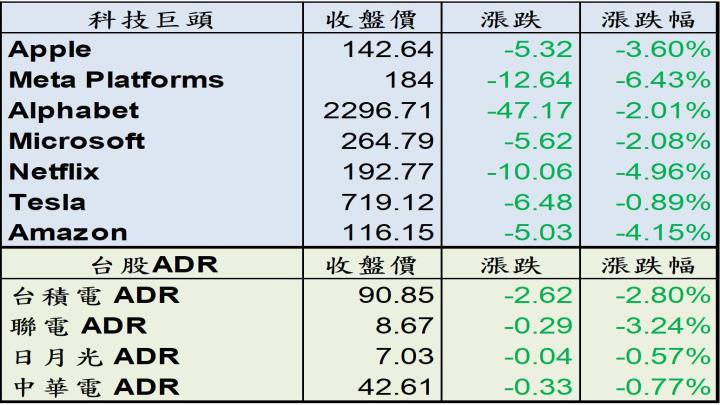【美股盤後】擔憂 5 月通膨數據維持高檔，四大指數全數收黑！