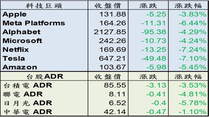 【美股盤後】憂聯準會升息3 碼，四大指數全數下殺，標普跌入熊市！