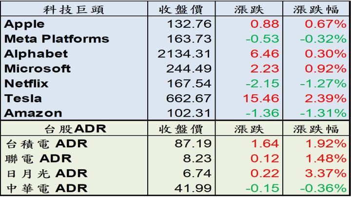 【美股盤後】觀望聯準會FOMC會議，四大指數漲跌不一！