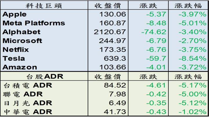【美股盤後】經濟衰退擔憂加劇，四大指數全數下殺！