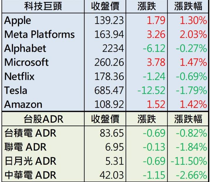 【美股盤後】美國第一季GDP再度下修，費半下跌逾2％！