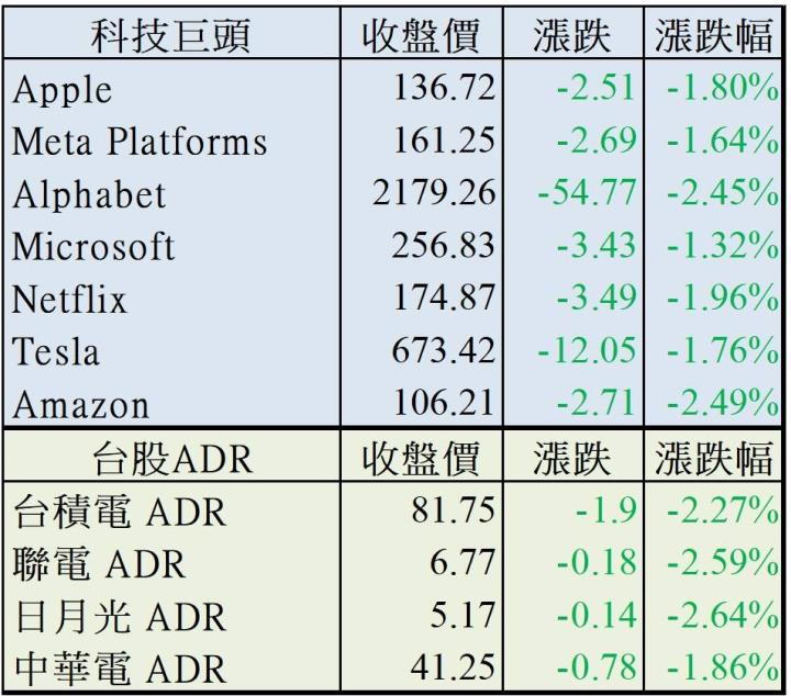 【美股盤後】美國5 月消費者支出下降，四大指數全數下跌！