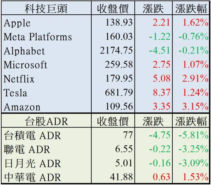 【美股盤後】美光財測低於預期拖累晶片股，四大指數僅費半收黑！
