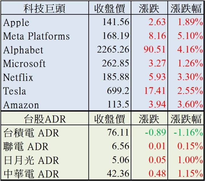 【美股盤後】美國經濟衰退擔憂加劇，科技股支撐大盤，四大指數僅道瓊收黑！