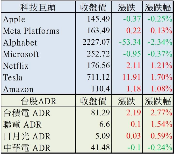 【美股盤後】6 月CPI再創新高引發升息 4碼擔憂，四大指數僅費半收紅！