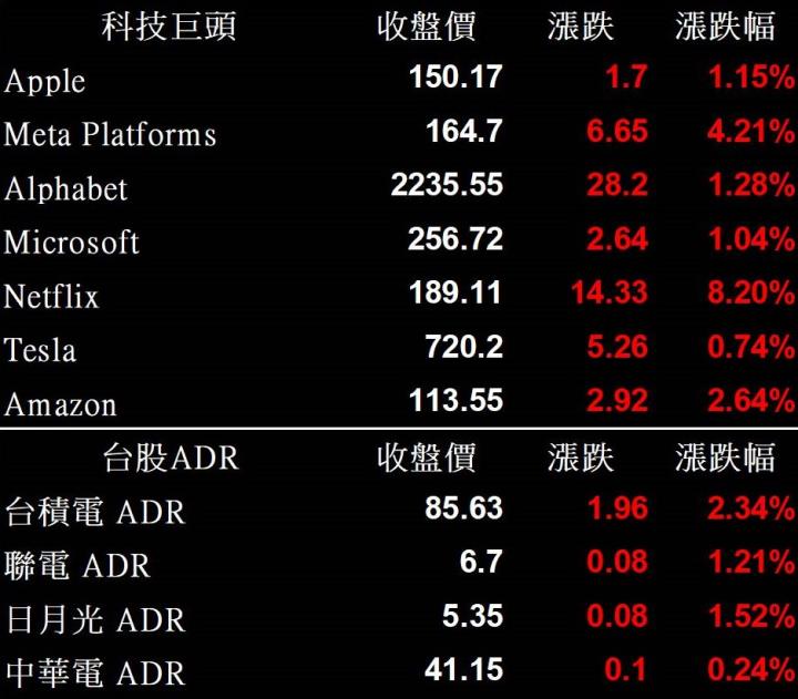 【美股盤後】個別企業財報亮眼、消費數據強勁，四大指數全數上揚！