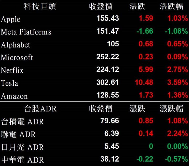 【美股盤後】拋售潮後逢低買盤進場，美股四大指數逆轉收紅！