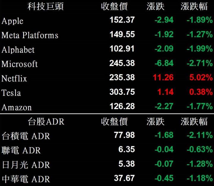 【美股盤後】科技股、能源股受壓，美股四大指數全數收黑！