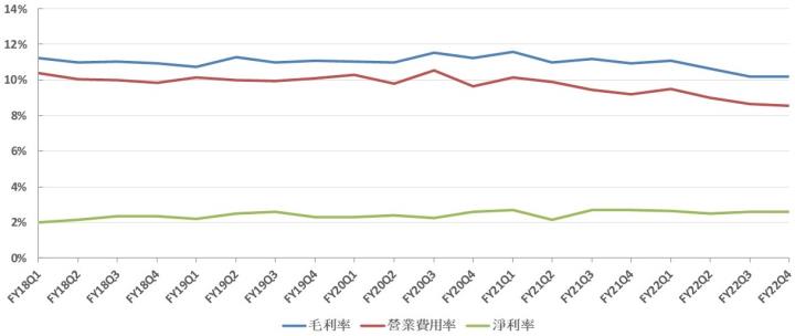 【美股研究報告】Costco好市多FY22Q4 銷售突破 700 億美元，會員續訂率再創歷史新高，股價回落是進場時機嗎?