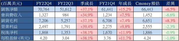 【美股研究報告】Costco好市多FY22Q4 銷售突破 700 億美元，會員續訂率再創歷史新高，股價回落是進場時機嗎?