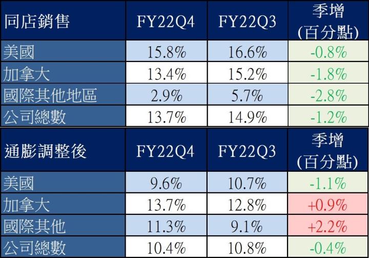 【美股研究報告】Costco好市多FY22Q4 銷售突破 700 億美元，會員續訂率再創歷史新高，股價回落是進場時機嗎?