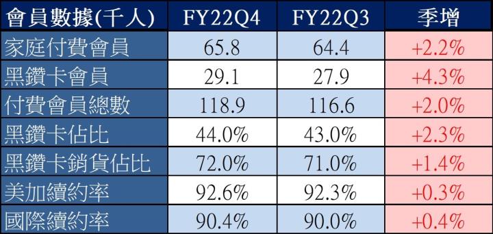 【美股研究報告】Costco好市多FY22Q4 銷售突破 700 億美元，會員續訂率再創歷史新高，股價回落是進場時機嗎?