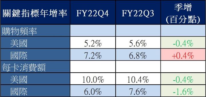 【美股研究報告】Costco好市多FY22Q4 銷售突破 700 億美元，會員續訂率再創歷史新高，股價回落是進場時機嗎?