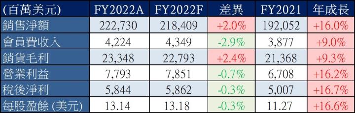 【美股研究報告】Costco好市多FY22Q4 銷售突破 700 億美元，會員續訂率再創歷史新高，股價回落是進場時機嗎?
