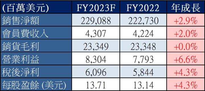 【美股研究報告】Costco好市多FY22Q4 銷售突破 700 億美元，會員續訂率再創歷史新高，股價回落是進場時機嗎?