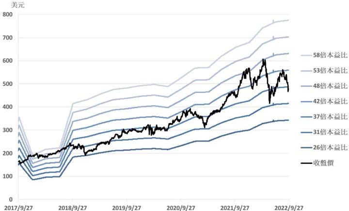 【美股研究報告】Costco好市多FY22Q4 銷售突破 700 億美元，會員續訂率再創歷史新高，股價回落是進場時機嗎?