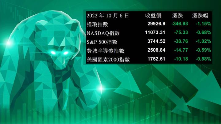【美股盤後】美股四大指數全數收黑，道瓊失守30,000 點大關！