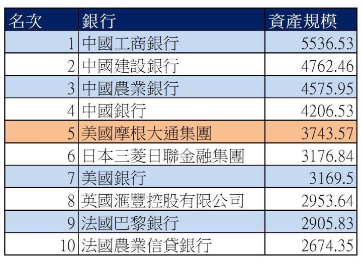 【美股研究報告】摩根大通  22Q3 利息收益較去年同期暴增 76.9％，高利率環境帶動，未來成長可期？