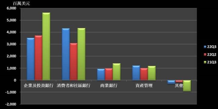 【美股研究報告】摩根大通  22Q3 利息收益較去年同期暴增 76.9％，高利率環境帶動，未來成長可期？